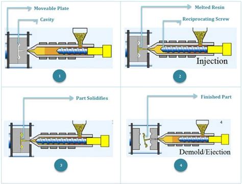 what is sheet metal process cheaper than injection molding plastic|Injection Molding vs. Extrusion .